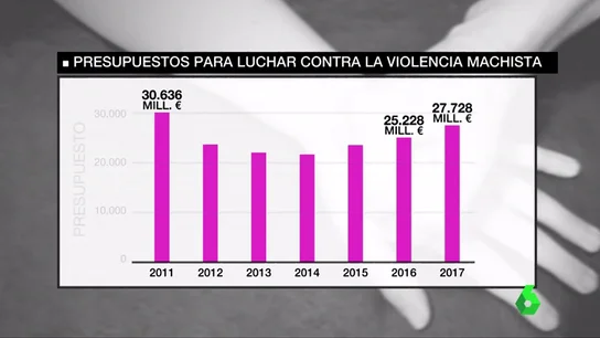 Los presupuestos de Estado contra la violencia de género han recortado un 8,6% respecto al año 2011 Los presupuestos de Estado contra la violencia de género han recortado un 8,6% respecto al año 2011