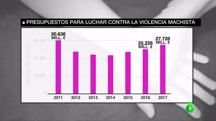 Los presupuestos de Estado contra la violencia de género han recortado un 8,6% respecto al año 2011 