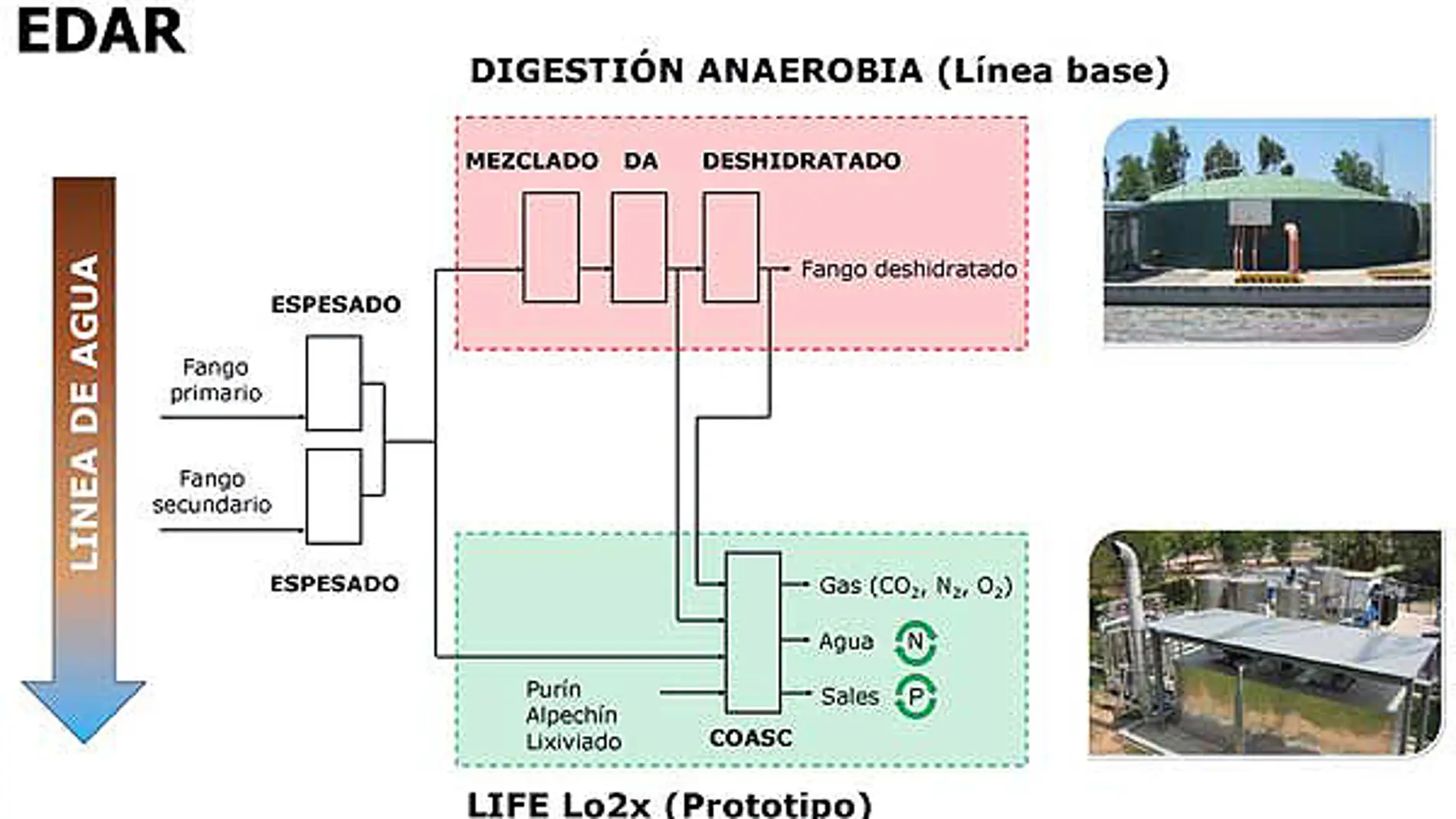 Nueva planta para poner en valor los lodos contaminados de las depuradoras