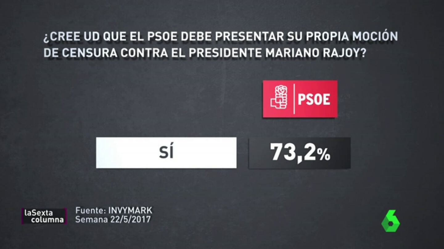 Frame 76.648756 de: Las nuevas cuentas de Pedro S&aacute;nchez: &iquest;qu&eacute; opinan la militancia y los otros partidos del futuro de Espa&ntilde;a con el nuevo PSOE?