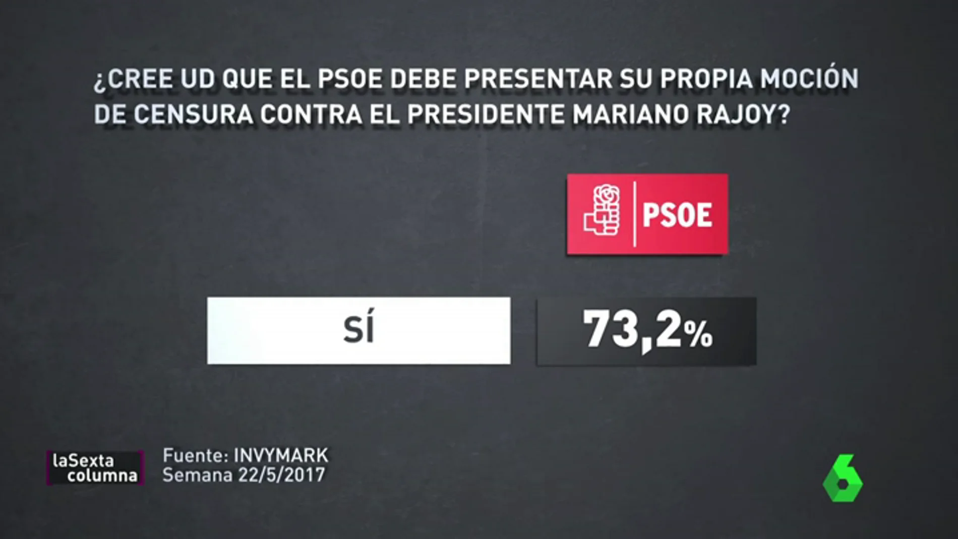 Frame 76.648756 de: Las nuevas cuentas de Pedro Sánchez: ¿qué opinan la militancia y los otros partidos del futuro de España con el nuevo PSOE?