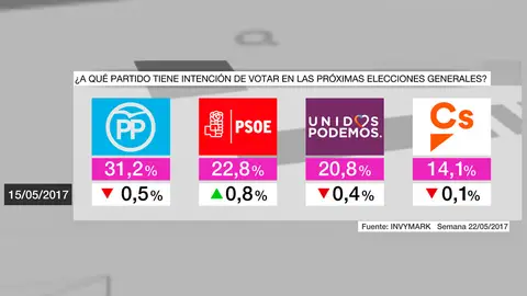 Barómetro de laSexta en intención de voto tras las primarias del PSOE Barómetro de laSexta en intención de voto tras las primarias del PSOE