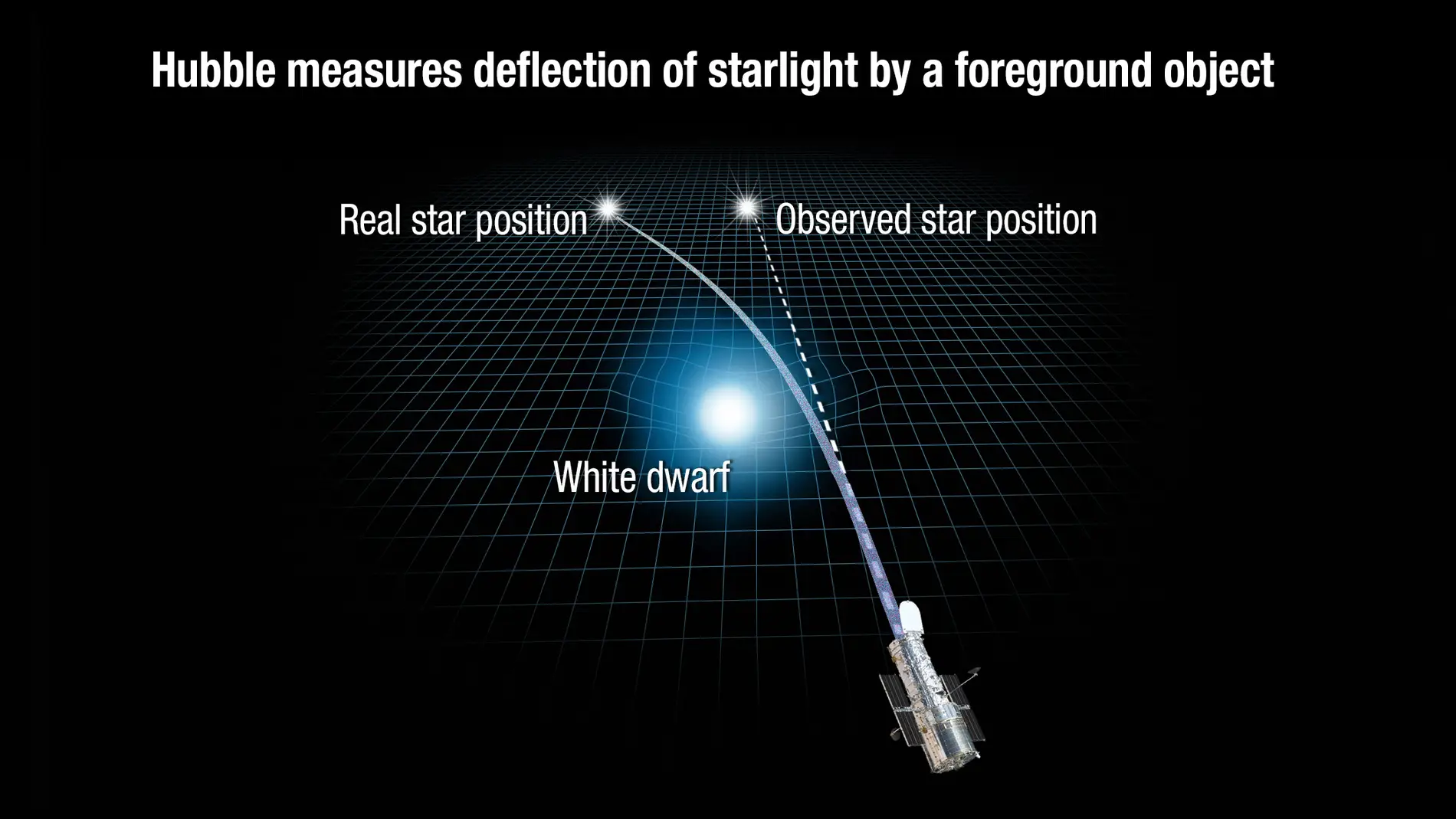 Un sueno de Einstein se hace realidad pesar una estrella con la gravedad