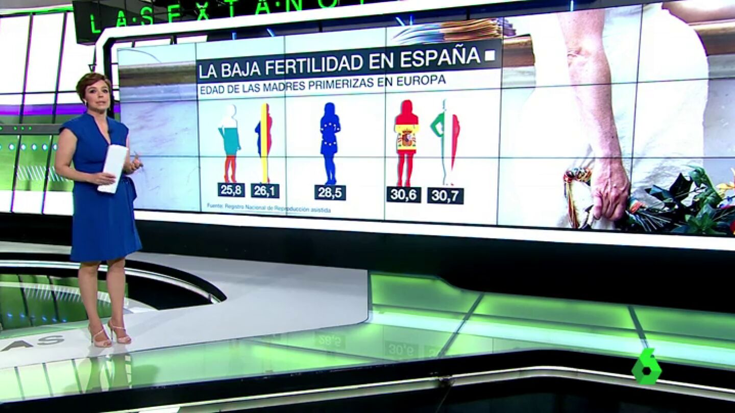Espa&ntilde;a est&aacute; a la cola de Europa en fertilidad