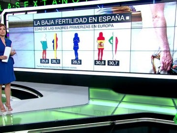 España está a la cola de Europa en fertilidad España está a la cola de Europa en fertilidad