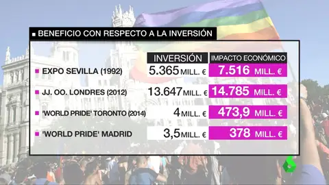 orgullo gastos