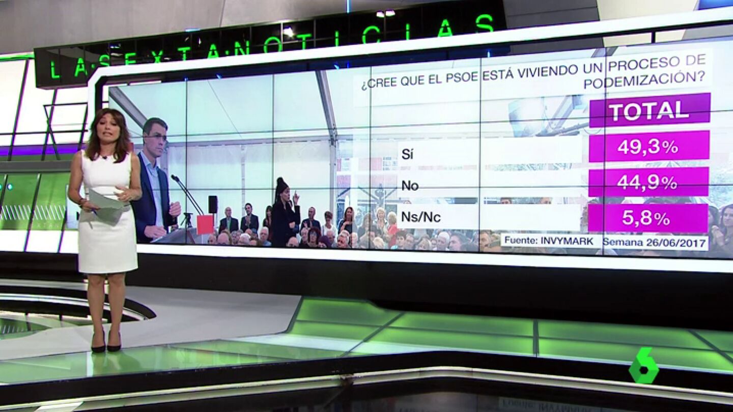 La mayor&iacute;a de los votantes del PSOE no cree que el partido se est&eacute; podemizando