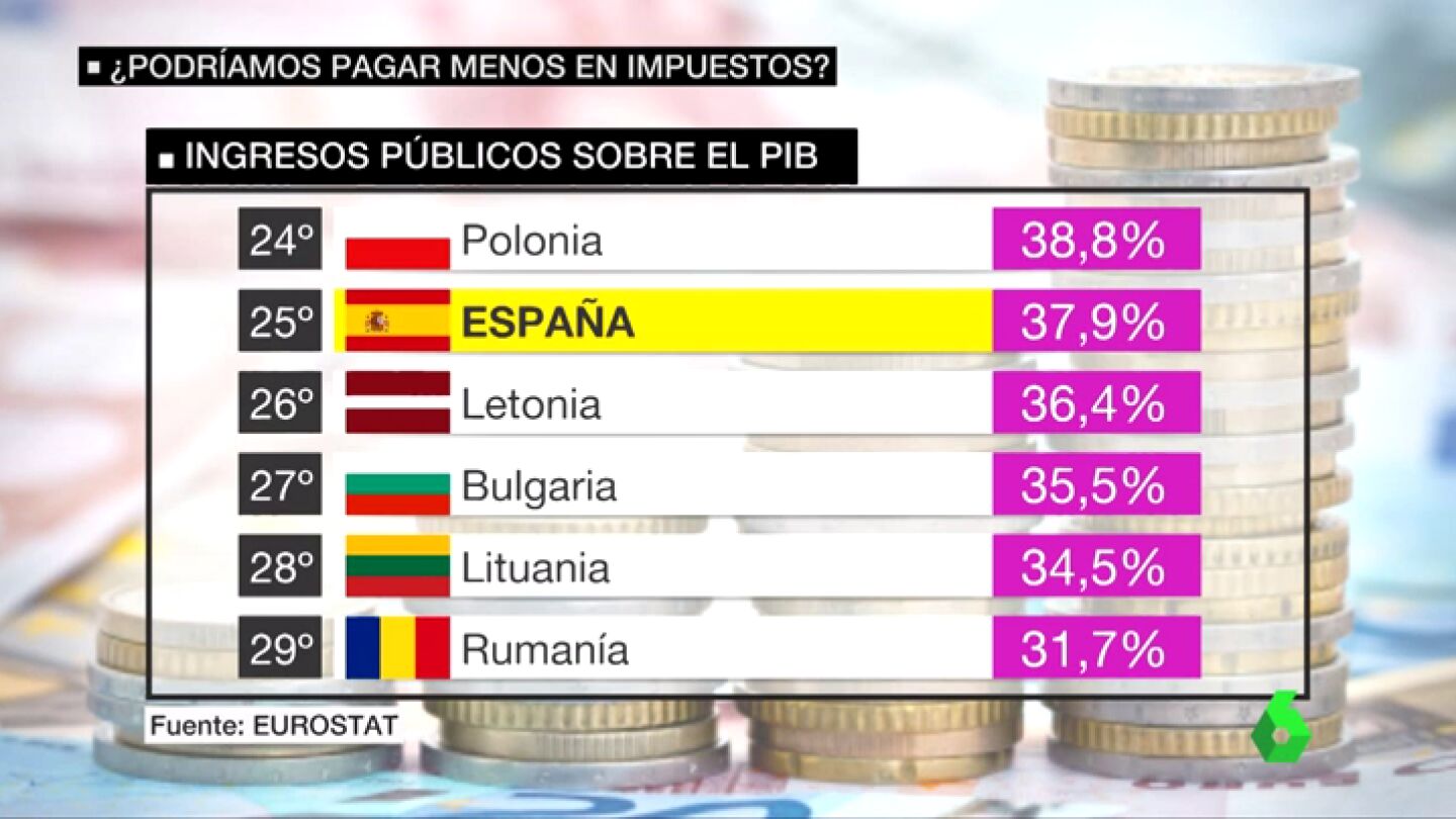 &iquest;Se podr&iacute;an pagar menos impuestos en Espa&ntilde;a y a la vez mantener lo que queda del Estado del bienestar? 