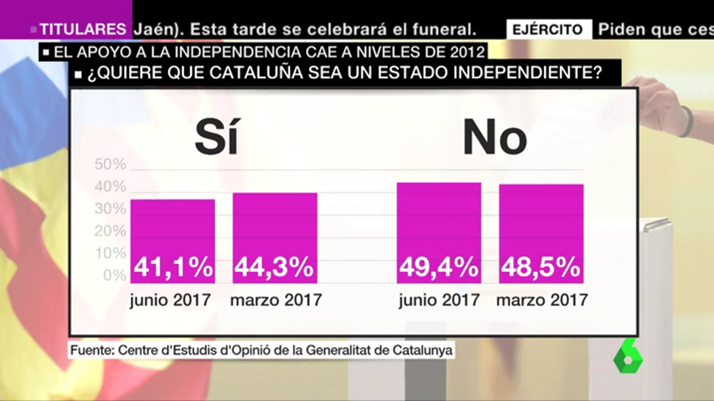 Cae el apoyo a la independencia: un 49,4% de catalanes la rechaza y un 41,1% la avala Cae el apoyo a la independencia: un 49,4% de catalanes la rechaza y un 41,1% la avala