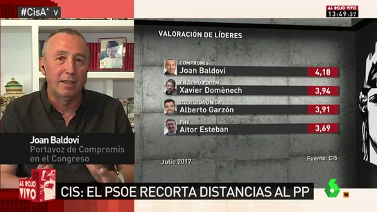 El "secreto" de Baldoví para seguir siendo el líder más valorado: "Intento dar una imagen tranquila" El "secreto" de Baldoví para seguir siendo el líder más valorado: "Intento dar una imagen tranquila"