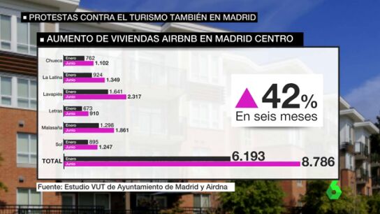 Aumento de las viviendas tur&iacute;sticas en Madrid