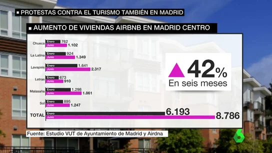 Aumento de las viviendas turísticas en Madrid Aumento de las viviendas turísticas en Madrid