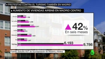 Aumento de las viviendas turísticas en Madrid