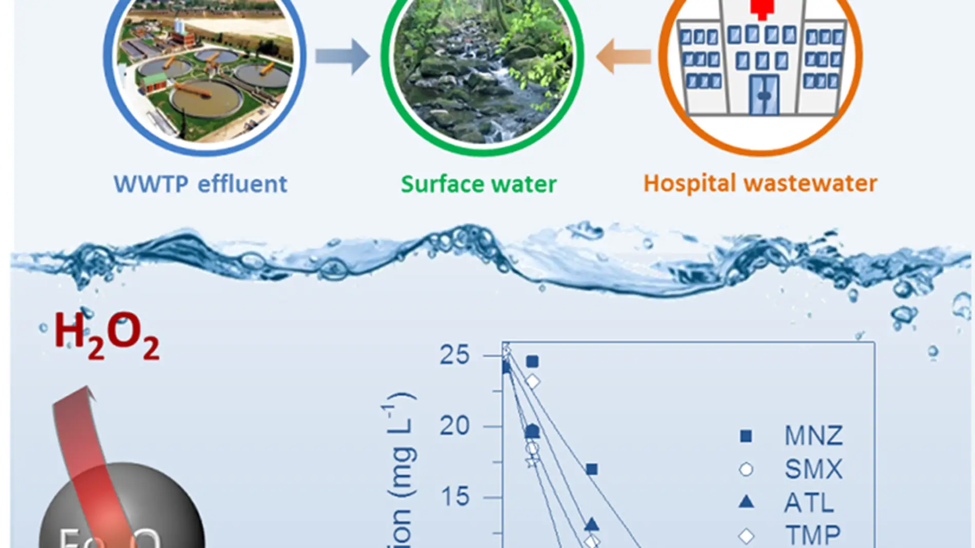 Agua oxigenada y hierro para eliminar farmacos en aguas residuales