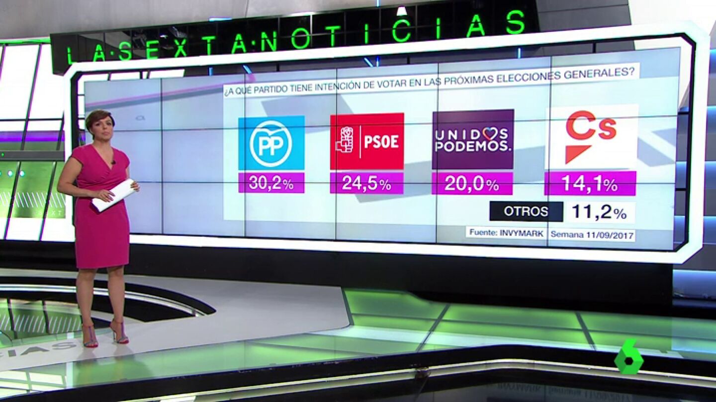 El Partido Popular cae en intenci&oacute;n de voto hasta el 30,2%, a menos de seis puntos por delante del PSOE