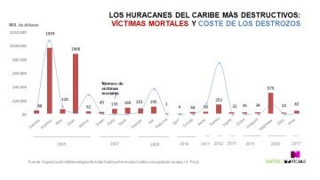 Huracanes del Caribe más destructivos