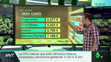¿Cuál es el supermercado más barato de España?