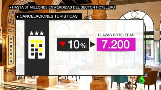 Los hosteleros catalanes aseguran que est&aacute;n perdiendo m&aacute;s de un mill&oacute;n de euros en cancelaciones tras el 1-O