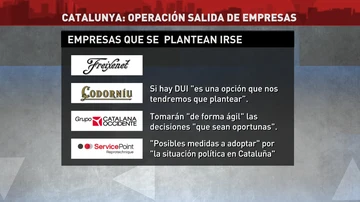 Empresas que se plantean irse de Cataluña