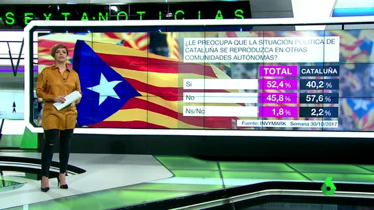 Barómetro sobre la preocupación ante una posible reproducción en otras CCAA de la situación en Cataluña Barómetro sobre la preocupación ante una posible reproducción en otras CCAA de la situación en Cataluña