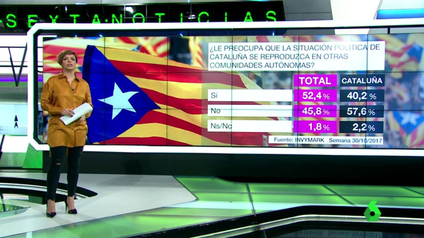 Bar&oacute;metro sobre la preocupaci&oacute;n ante una posible reproducci&oacute;n en otras CCAA de la situaci&oacute;n en Catalu&ntilde;a