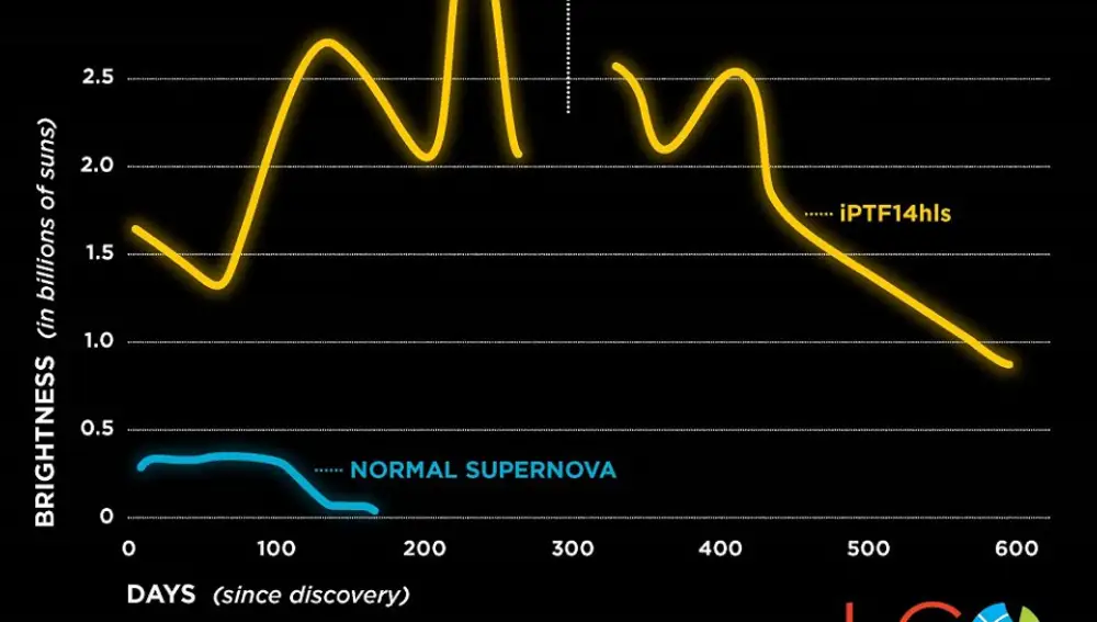 La estrella zombi que no muere y que cambia lo que creíamos saber de las supernovas