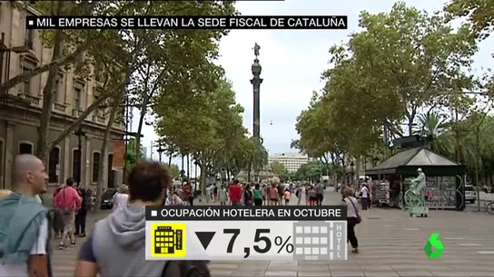 El traslado de sede fiscal de 1000 empresas fuera de Cataluña provoca una caída del 13% en los ingresos hoteleros en la comunidad El traslado de sede fiscal de 1000 empresas fuera de Cataluña provoca una caída del 13% en los ingresos hoteleros en la comunidad