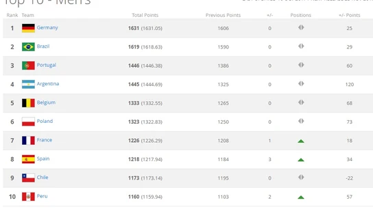 Ranking FIFA del mes de octubre 2017 Ranking FIFA del mes de octubre 2017