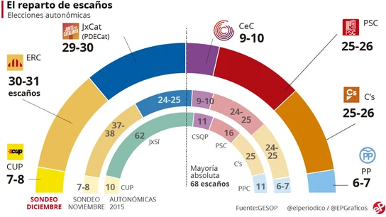 Encuesta de El Periódico Encuesta de El Periódico