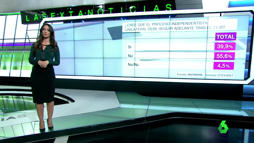 El 55,6% de los catalanes cree que el procés debe acabar tras el 21D