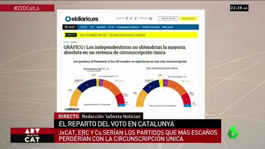 Los independentistas no obtendrían la mayoría absoluta en un sistema de ciscunscripción única Los independentistas no obtendrían la mayoría absoluta en un sistema de ciscunscripción única