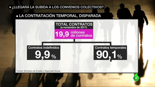 Contratos temporales en España Contratos temporales en España