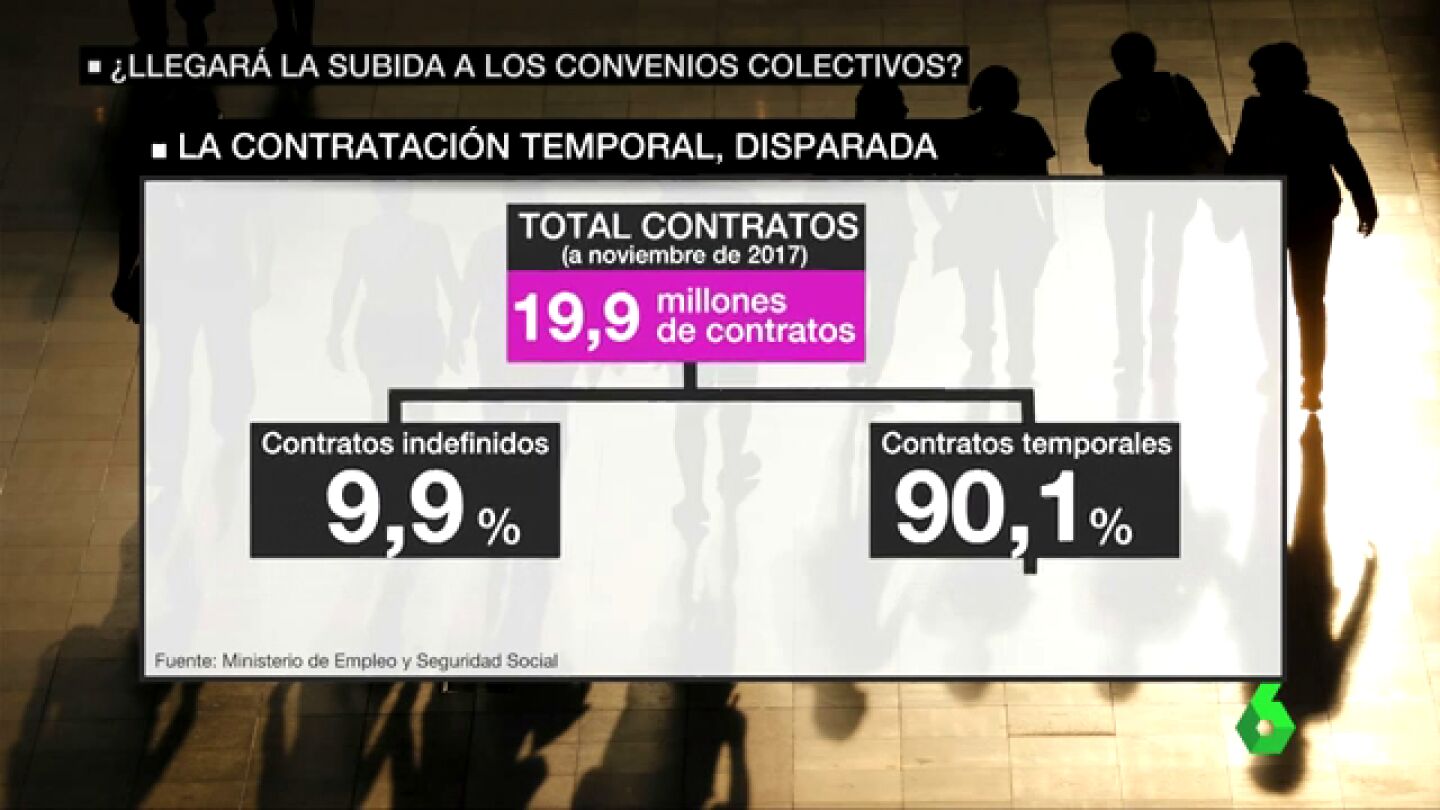 Contratos temporales en Espa&ntilde;a