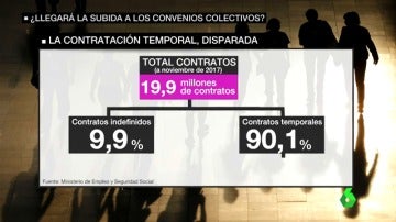 Contratos temporales en España