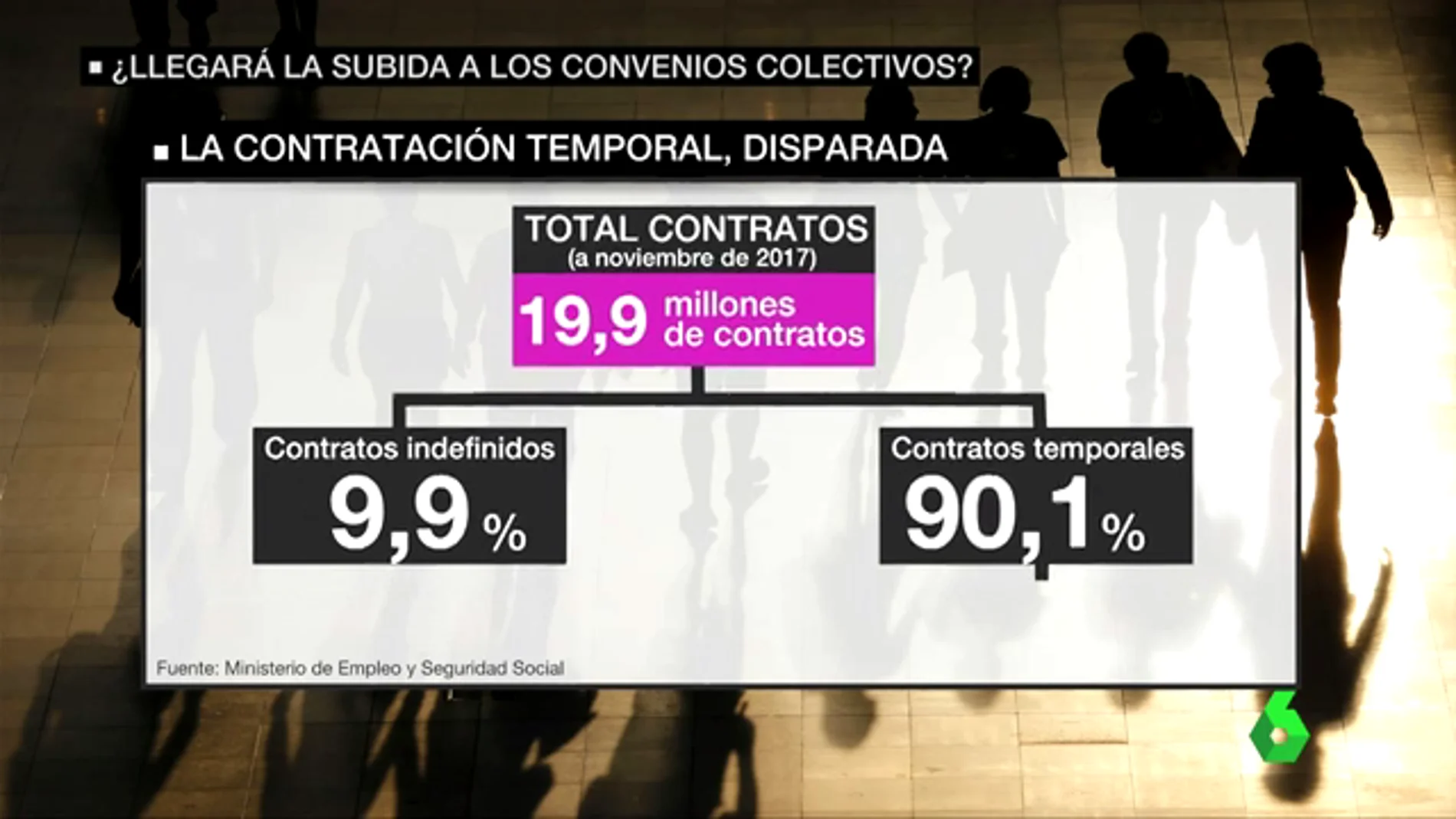 Contratos temporales en España