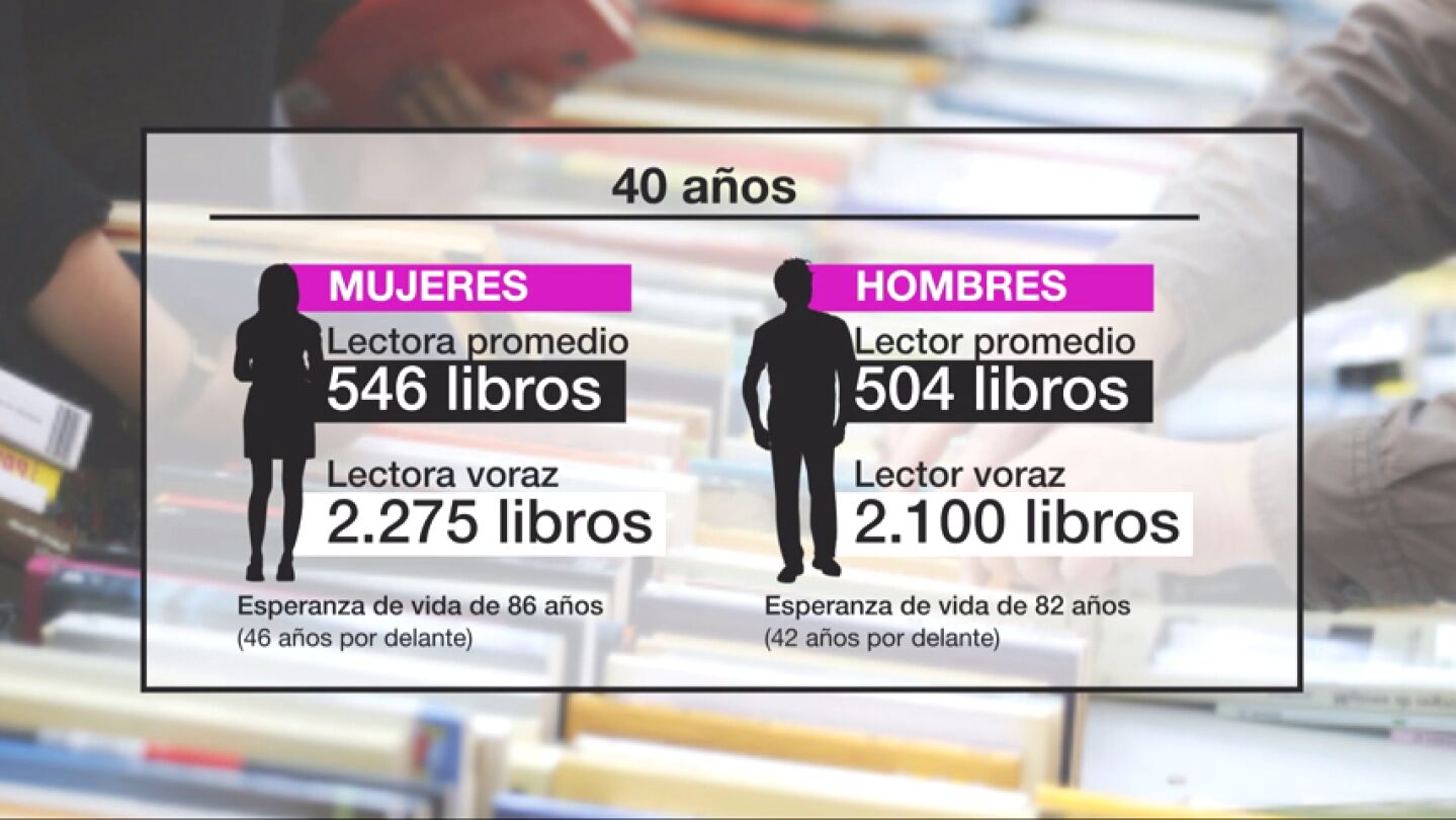 La aventura de elegir un libro: ni siquiera leyendo much&iacute;simo superar&aacute;s el 0'003% de los libros escritos