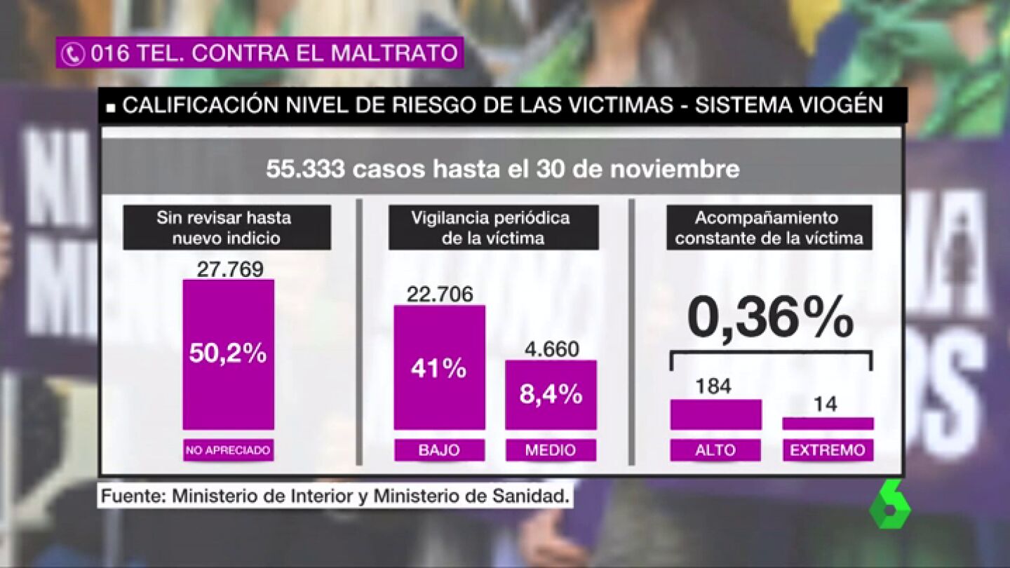 &iquest;Qu&eacute; falla en los protocolos de protecci&oacute;n a la mujer? Menos del 1% de los casos de violencia de g&eacute;nero se consideran de riesgo alto o extremo