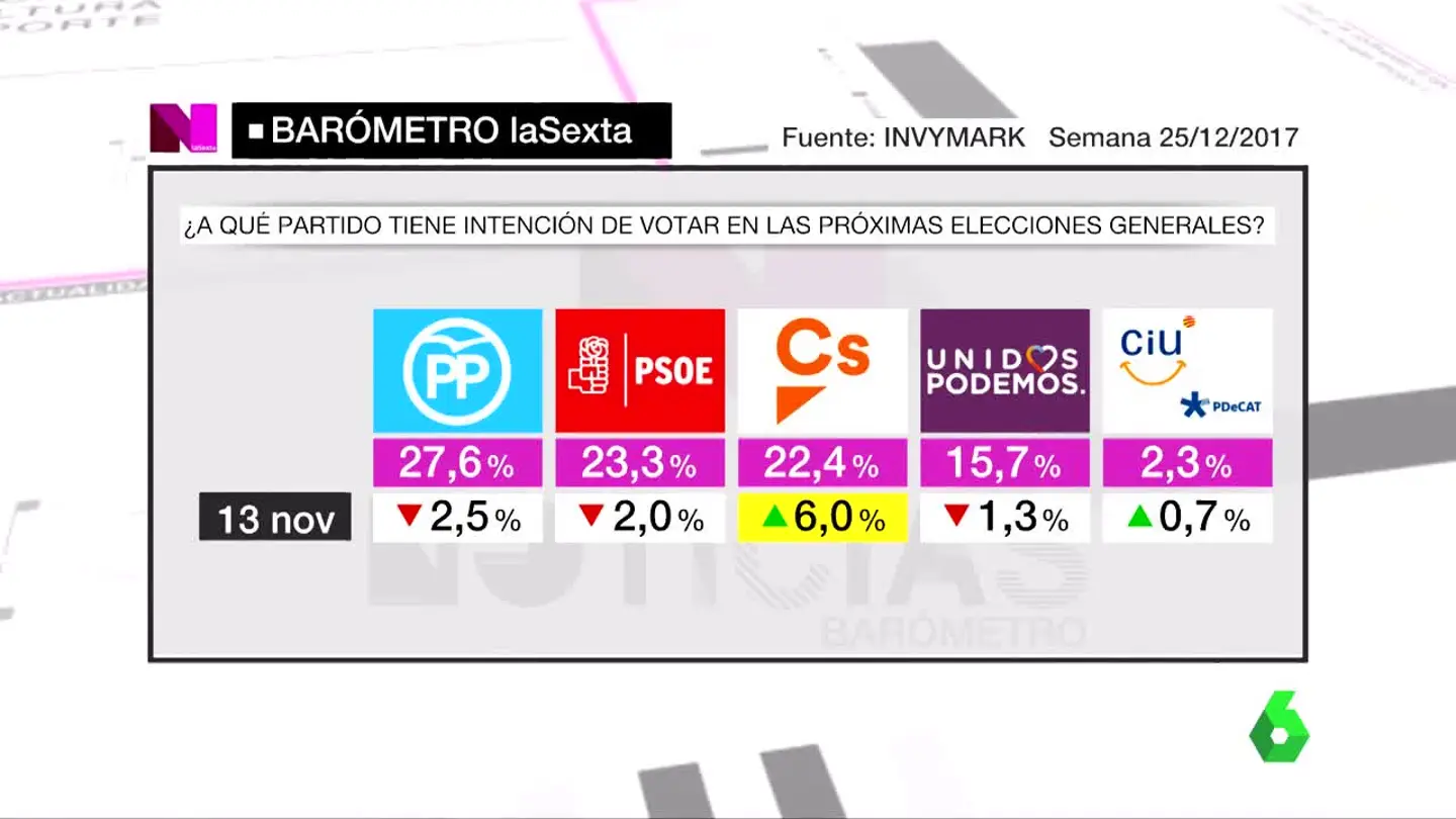 Barómetro de laSexta de la semana del 25/12/2017 Barómetro de laSexta de la semana del 25/12/2017