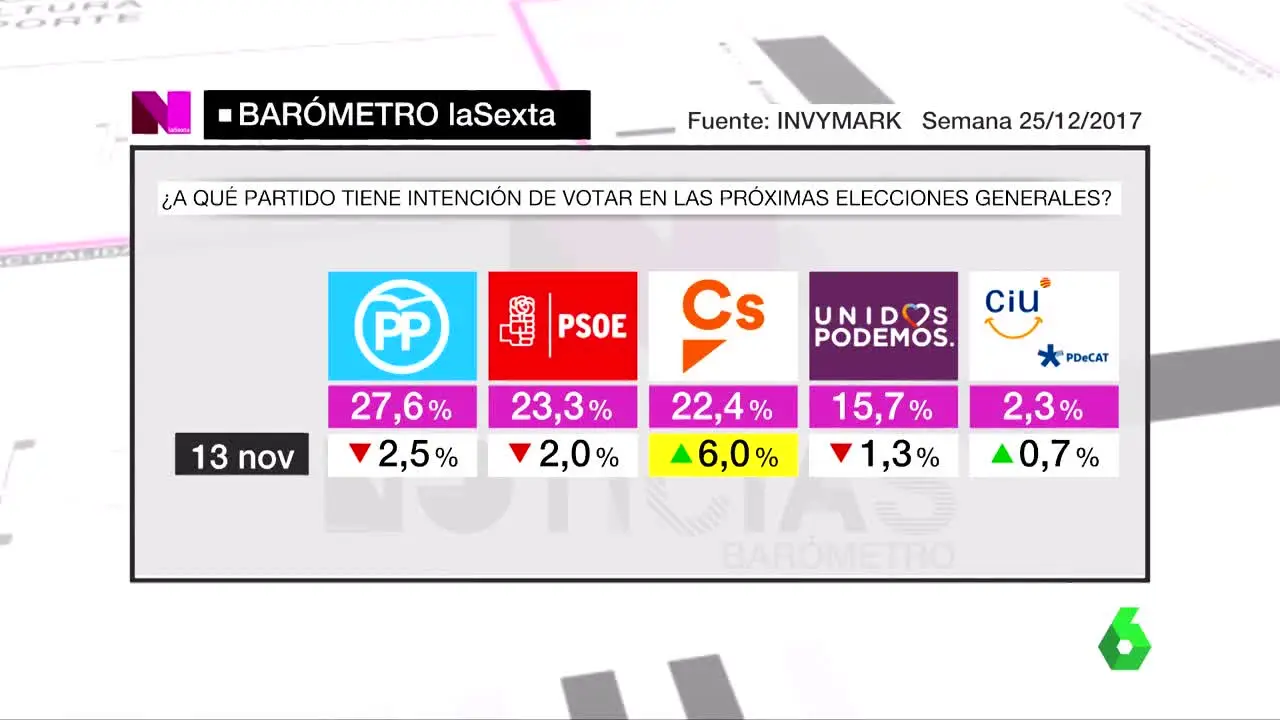 Barómetro de laSexta de la semana del 25/12/2017