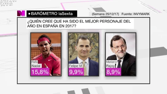 Barómetro de personajes de laSexta Barómetro de personajes de laSexta