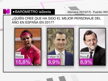 Barómetro de personajes de laSexta Barómetro de personajes de laSexta