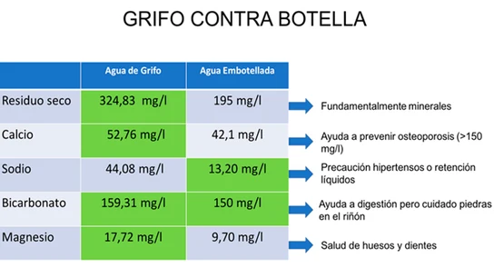 Agua del grifo vs. agua embotellada Agua del grifo vs. agua embotellada