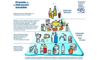 Pirámide de la hidratación saludable