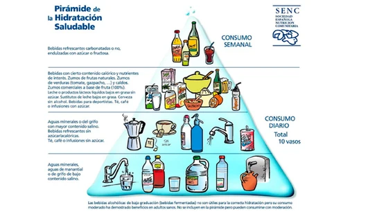 Pirámide de la hidratación saludable Pirámide de la hidratación saludable