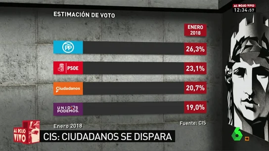 Barómetro del CIS en intención de voto Barómetro del CIS en intención de voto