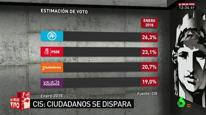 Barómetro del CIS en intención de voto