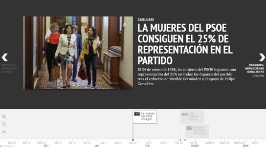 Cronolog&iacute;a 1988 D&oacute;nde estabas entonces