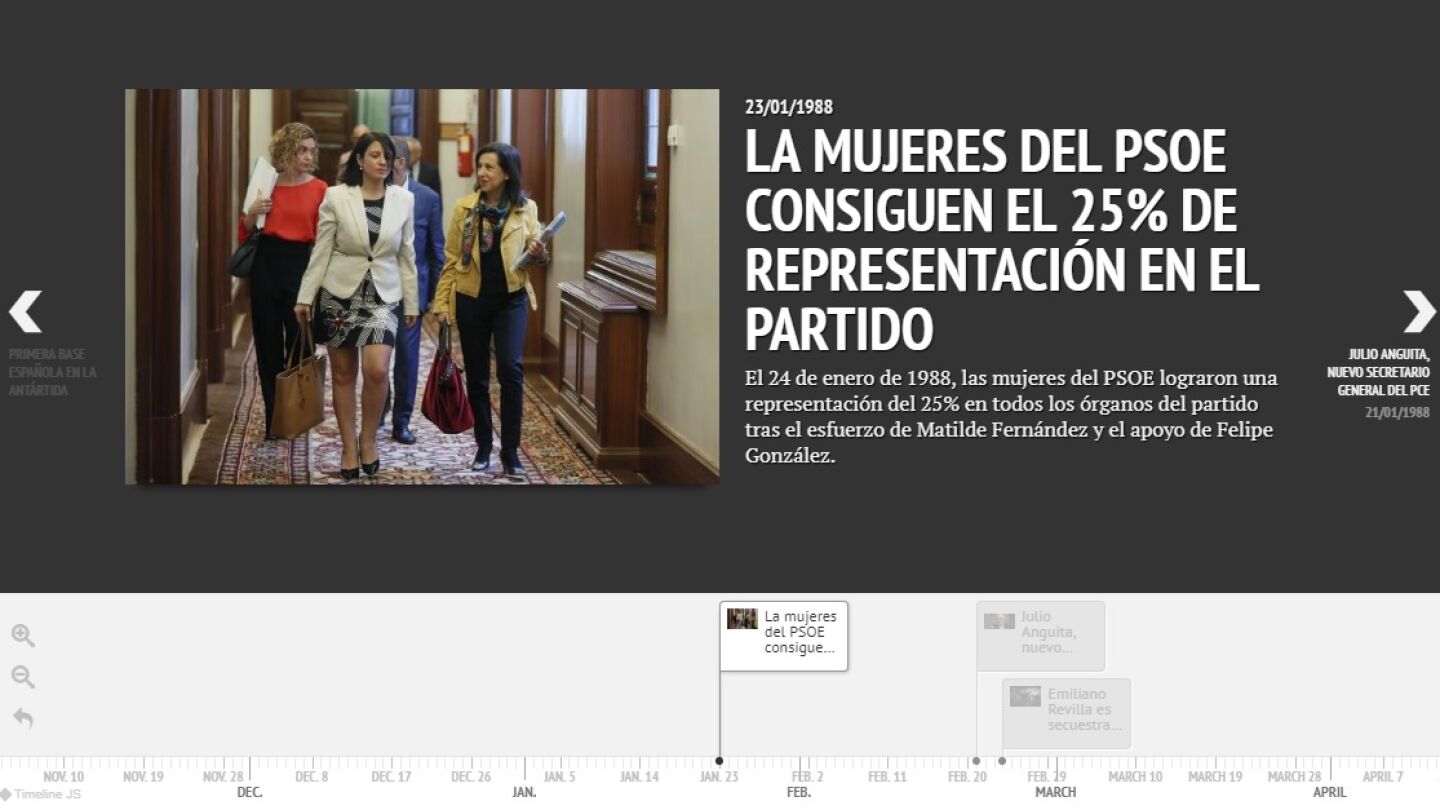 Cronolog&iacute;a 1988 D&oacute;nde estabas entonces