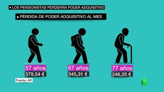Pérdida de poder adquisitivo al mes Pérdida de poder adquisitivo al mes