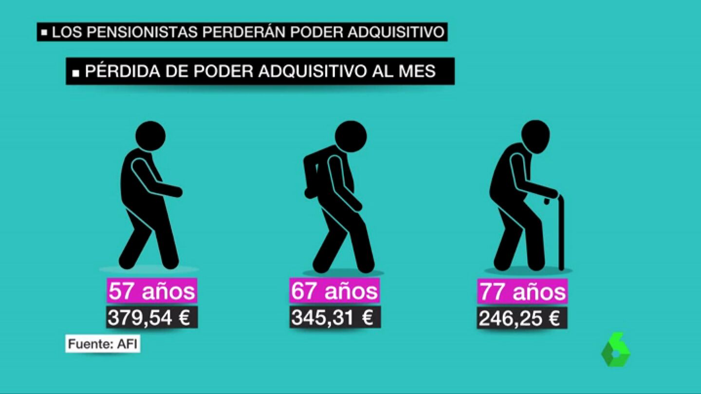 P&eacute;rdida de poder adquisitivo al mes
